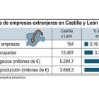 Filiales de empresas extranjeras en Castilla y León-Ical