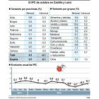 El IPC de octubre en Castilla y León-Ical