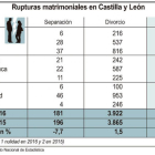 Rupturas matrimoniales en Castilla y León.-ICAL