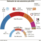 Estimación voto autonómico Julio 2018-ICAL