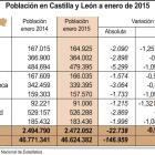 Población de Castilla y León en enero de 2015.-ICAL
