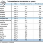 Índice de Precios Industriales en agosto-ICAL