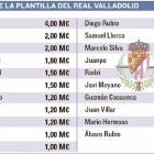 Valor de la plantilla del Real Valladolid.-El Mundo de Castilla y León