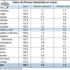 Índice de Precios Industriales en marzo-Ical