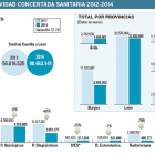 Importes de la actividad concertada sanitaria 2012-2014-El Mundo de Castilla y León