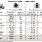 Turismo en Castilla y León en enero-Ical