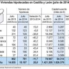 Viviendas hipotecadas en Castilla y León-Ical