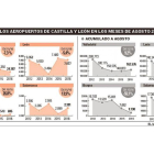 Pasajeros en los aeropuertos de Castilla y León en los meses de agosto 2012-2016-EL MUNDO DE CASTILLA Y LEÓN