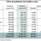 Cifras de población de Castilla y León-ICAL