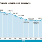 Paro en el mes de noviembre: evolución del número de parados.-El Mundo de Castilla y León