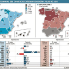 Variación interanual del comercio exterior en enero-julio de 2016-EL MUNDO DE CASTILLA Y LEÓN