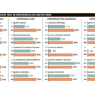 Titulaciones con mayor tasa de inserción a los cuatro años.-El Mundo de Castilla y León