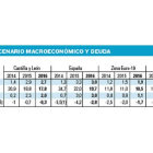 Escenario macroeconómico y deuda.-El Mundo de Castilla y León