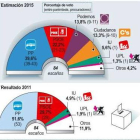 Estimación de la intención de voto en las Elecciones Autonómicas 2015-Ical