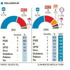 Votaciones en Valladolid-El Mundo de Castilla y León