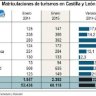 Matriculaciones de turismos en Castilla y León-Ical