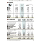 Evolución de los empleados públicos en Castilla y León.-ICAL