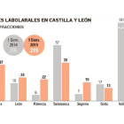 Total de infracciones laborales en Castilla y León.-El Mundo de Castilla y León