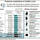Pensiones contributivas en Castilla y León-ICAL