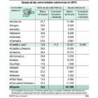 Deuda de las comunidades autónomas en 2015.-ICAL