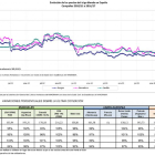Gráficos que muestran las variaciones del precio del trigo blando facilitadas por Asaja Soria.-
