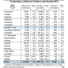 Condenados y delitos en Castilla y León durante 2015-ICAL