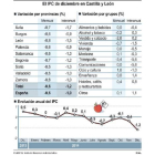 El IPC de diciembre en Castilla y León-Ical