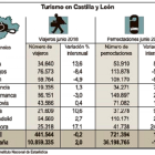 Turismo en Castilla y León-ICAL