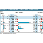 Sociedades mercantiles creadas (Enero/Junio)-EL MUNDO