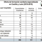 Oferta de formación sanitaria especializada en Castilla y León-ICAL
