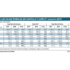 Resultados de las Cajas Rurales en Castilla y León.-EL MUNDO