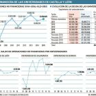 Situación financiera de las universidades de Castilla y León-EL MUNDO DE CASTILLA Y LEÓN