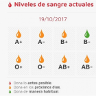 Gráfico que muestra los tipos de sangre.-EUROPA PRESS
