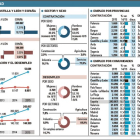 FUENTE: SEPE-EL MUNDO DE CASTILLA Y LEÓN