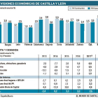 Previsiones económicas de Castilla y León.-EL MUNDO DE CASTILLA Y LEÓN