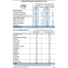 Índice de Producción Industrial en marzo.-ICAL