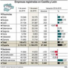 Empresas registradas en Castilla y León.-ICAL