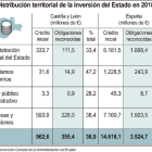 Distribución territorial de la inversión del Estado en 2018-ICAL
