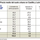 Precio medio del suelo urbano en Castilla y León-ICAL