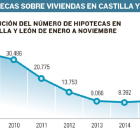Evolución del número de hipotecas en Castilla y León de enero a noviembre.-El Mundo de Castilla y León
