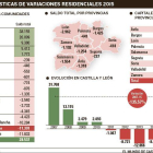 Estadísticas de variaciones residenciales 2015.-EL MUNDO DE CASTILLA Y LEÓN