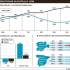 Salarios y productividad en Castilla y León-EL MUNDO DE CASTILLA Y LEÓN