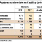 Rupturas matrimoniales en Castilla y León-ICAL