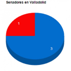 Senadores en Valladolid.-El Mundo