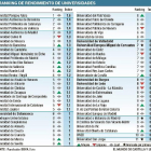 Ranking de rendimiento de universidades.-EL MUNDO DE CASTILLA Y LEÓN