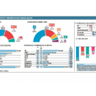 Intención de voto y reparto de concejales-El Mundo de Castilla y León
