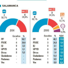 Votaciones en Salamanca-El Mundo de Castilla y León