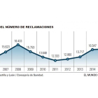 Evolución del número de reclamaciones-EL MUNDO