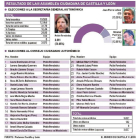 Resultado de la II Asamblea Ciudadana de Castilla y León-EL MUNDO