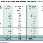 Gráfico de las matriculaciones de turismos en Castilla y León-ICAL